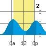 Tide chart for Montezuma Slough, Suisun Bay, California on 2021/02/2