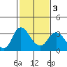 Tide chart for Montezuma Slough, Suisun Bay, California on 2021/02/3