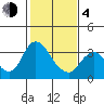 Tide chart for Montezuma Slough, Suisun Bay, California on 2021/02/4