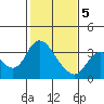 Tide chart for Montezuma Slough, Suisun Bay, California on 2021/02/5