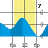 Tide chart for Montezuma Slough, Suisun Bay, California on 2021/02/7