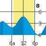 Tide chart for Montezuma Slough, Suisun Bay, California on 2021/02/8