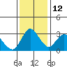 Tide chart for Montezuma Slough, Suisun Bay, California on 2021/12/12