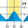 Tide chart for Montezuma Slough, Suisun Bay, California on 2021/12/14