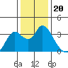 Tide chart for Montezuma Slough, Suisun Bay, California on 2021/12/20