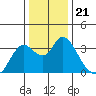 Tide chart for Montezuma Slough, Suisun Bay, California on 2021/12/21