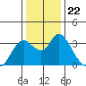 Tide chart for Montezuma Slough, Suisun Bay, California on 2021/12/22