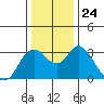 Tide chart for Montezuma Slough, Suisun Bay, California on 2021/12/24