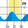 Tide chart for Montezuma Slough, Suisun Bay, California on 2021/12/28
