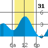 Tide chart for Montezuma Slough, Suisun Bay, California on 2021/12/31