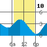 Tide chart for Montezuma Slough, Suisun Bay, California on 2022/02/10