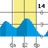 Tide chart for Montezuma Slough, Suisun Bay, California on 2022/02/14