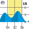 Tide chart for Montezuma Slough, Suisun Bay, California on 2022/02/16