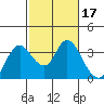 Tide chart for Montezuma Slough, Suisun Bay, California on 2022/02/17
