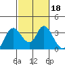 Tide chart for Montezuma Slough, Suisun Bay, California on 2022/02/18