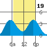 Tide chart for Montezuma Slough, Suisun Bay, California on 2022/02/19