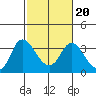 Tide chart for Montezuma Slough, Suisun Bay, California on 2022/02/20