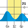Tide chart for Montezuma Slough, Suisun Bay, California on 2022/02/21