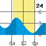 Tide chart for Montezuma Slough, Suisun Bay, California on 2022/02/24