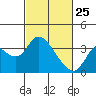 Tide chart for Montezuma Slough, Suisun Bay, California on 2022/02/25