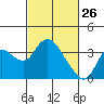 Tide chart for Montezuma Slough, Suisun Bay, California on 2022/02/26