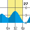 Tide chart for Montezuma Slough, Suisun Bay, California on 2022/02/27