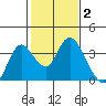 Tide chart for Montezuma Slough, Suisun Bay, California on 2022/02/2