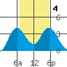 Tide chart for Montezuma Slough, Suisun Bay, California on 2022/02/4