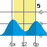 Tide chart for Montezuma Slough, Suisun Bay, California on 2022/02/5
