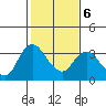 Tide chart for Montezuma Slough, Suisun Bay, California on 2022/02/6