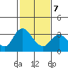 Tide chart for Montezuma Slough, Suisun Bay, California on 2022/02/7