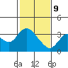 Tide chart for Montezuma Slough, Suisun Bay, California on 2022/02/9