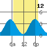 Tide chart for Montezuma Slough, Suisun Bay, California on 2022/09/12