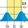 Tide chart for Montezuma Slough, Suisun Bay, California on 2022/09/13