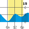 Tide chart for Montezuma Slough, Suisun Bay, California on 2022/09/19