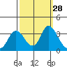 Tide chart for Montezuma Slough, Suisun Bay, California on 2022/09/28