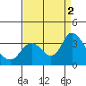 Tide chart for Montezuma Slough, Suisun Bay, California on 2022/09/2