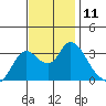 Tide chart for Montezuma Slough, Suisun Bay, California on 2022/11/11
