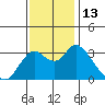 Tide chart for Montezuma Slough, Suisun Bay, California on 2022/11/13