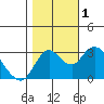 Tide chart for Montezuma Slough, Suisun Bay, California on 2022/11/1