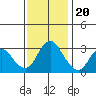 Tide chart for Montezuma Slough, Suisun Bay, California on 2022/11/20