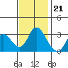 Tide chart for Montezuma Slough, Suisun Bay, California on 2022/11/21