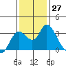 Tide chart for Montezuma Slough, Suisun Bay, California on 2022/11/27