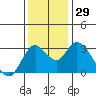 Tide chart for Montezuma Slough, Suisun Bay, California on 2022/11/29