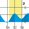 Tide chart for Montezuma Slough, Suisun Bay, California on 2022/11/2