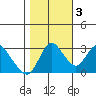 Tide chart for Montezuma Slough, Suisun Bay, California on 2022/11/3