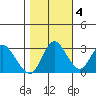 Tide chart for Montezuma Slough, Suisun Bay, California on 2022/11/4
