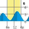 Tide chart for Montezuma Slough, Suisun Bay, California on 2022/11/6