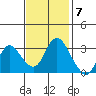 Tide chart for Montezuma Slough, Suisun Bay, California on 2022/11/7