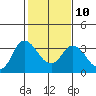Tide chart for Montezuma Slough, Suisun Bay, California on 2023/02/10